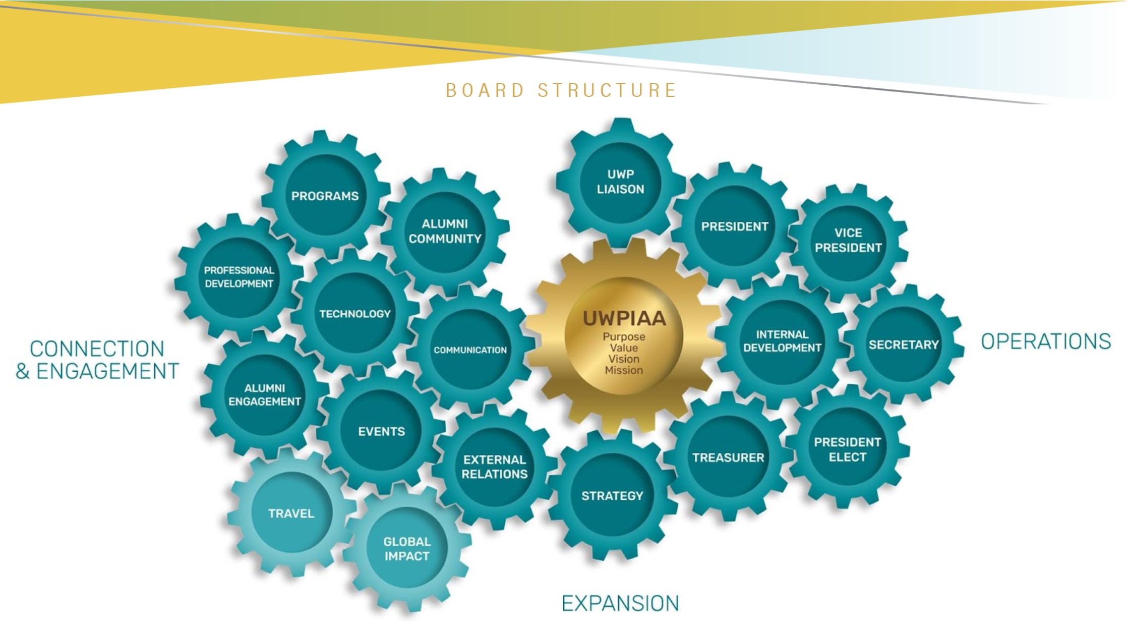 Graphic pf the new UWPIAA board structure represented by a series of interlocking gears.